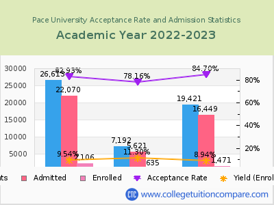 Pace University 2023 Acceptance Rate By Gender chart