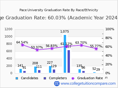 Pace University graduation rate by race