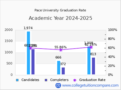 Pace University graduation rate by gender