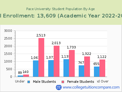Pace University 2023 Student Population by Age chart