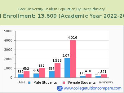 Pace University 2023 Student Population by Gender and Race chart