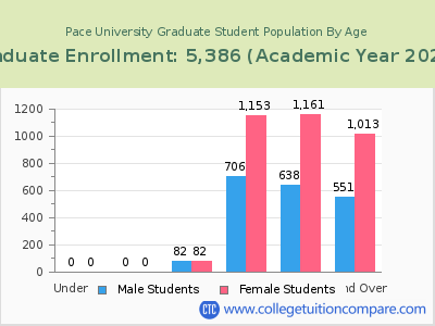 Pace University 2023 Graduate Enrollment by Age chart