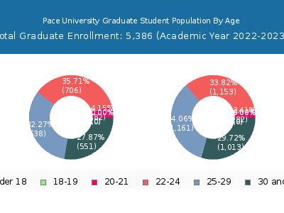 Pace University 2023 Graduate Enrollment Age Diversity Pie chart