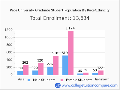 Pace University 2025 Graduate Enrollment by Gender and Race chart