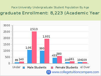Pace University 2023 Undergraduate Enrollment by Age chart