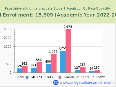 Pace University 2023 Undergraduate Enrollment by Gender and Race chart