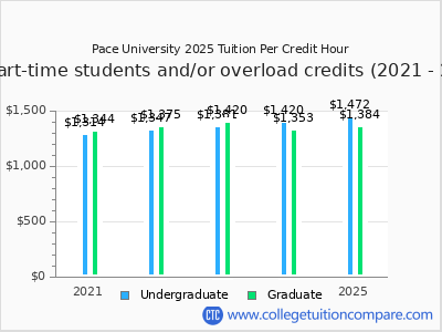 Pace University Tuition Fees Net Price