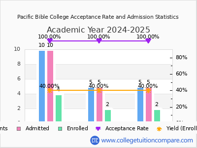Pacific Bible College 2025 Acceptance Rate By Gender chart