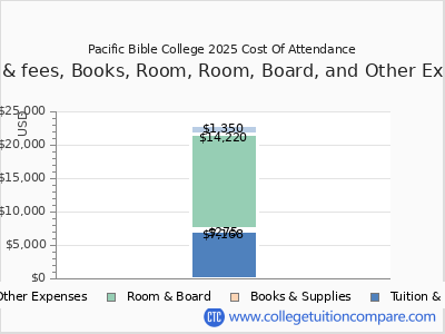 Pacific Bible College 2025 COA (cost of attendance) chart