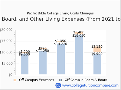 Pacific Bible College 2025 room & board cost chart