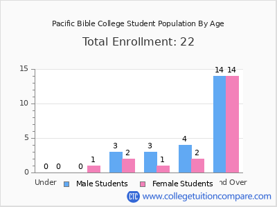 Pacific Bible College 2024 Student Population by Age chart