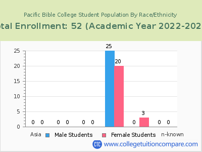Pacific Bible College 2023 Student Population by Gender and Race chart
