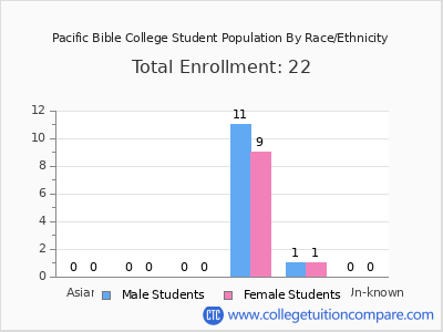Pacific Bible College 2025 Student Population by Gender and Race chart