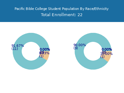 Pacific Bible College 2025 Student Population by Gender and Race chart