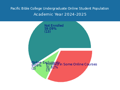 Pacific Bible College 2025 Online Student Population chart