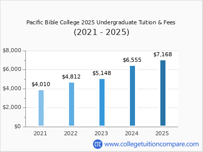 Pacific Bible College 2025 undergraduate tuition chart