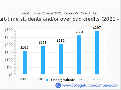 Pacific Bible College 2025 cost per credit hour chart