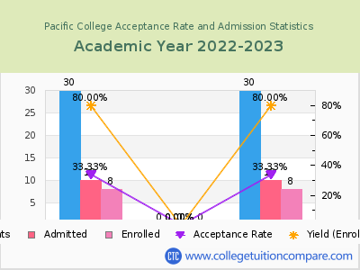 Pacific College 2023 Acceptance Rate By Gender chart