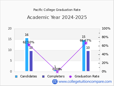 Pacific College graduation rate by gender