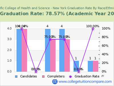 Pacific College of Health and Science - New York graduation rate by race