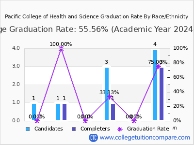 Pacific College of Health and Science graduation rate by race