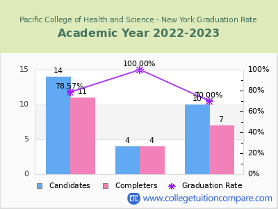Pacific College of Health and Science - New York graduation rate by gender