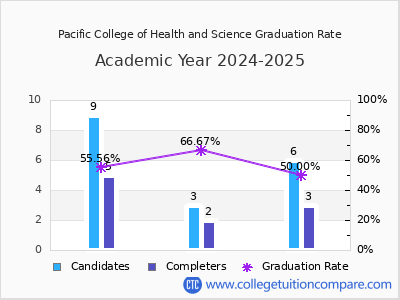 Pacific College of Health and Science graduation rate by gender