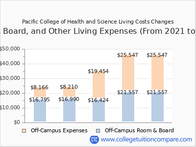 Pacific College of Health and Science 2025 room & board cost chart