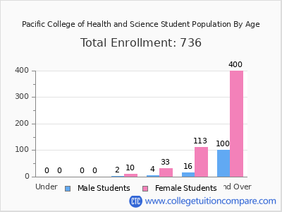 Pacific College of Health and Science 2024 Student Population by Age chart
