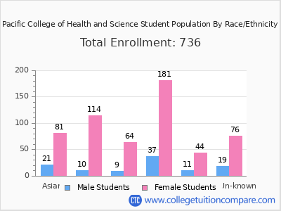Pacific College of Health and Science 2025 Student Population by Gender and Race chart
