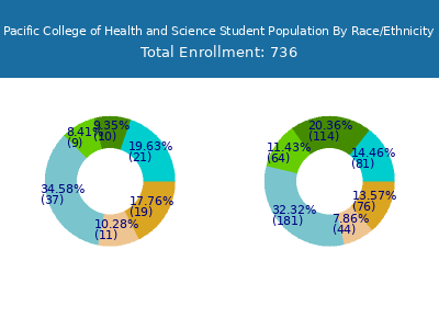 Pacific College of Health and Science 2025 Student Population by Gender and Race chart