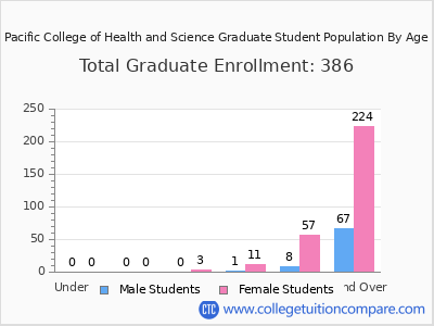 Pacific College of Health and Science 2024 Graduate Enrollment by Age chart