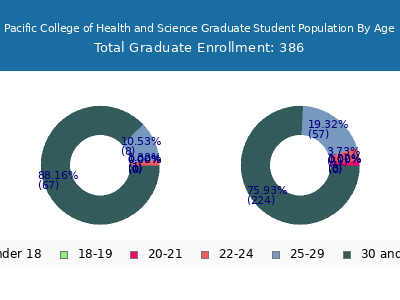 Pacific College of Health and Science 2024 Graduate Enrollment Age Diversity Pie chart