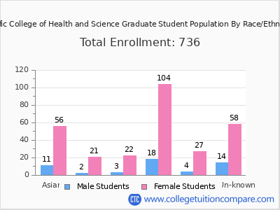 Pacific College of Health and Science 2025 Graduate Enrollment by Gender and Race chart