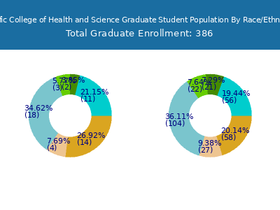 Pacific College of Health and Science 2025 Graduate Enrollment by Gender and Race chart