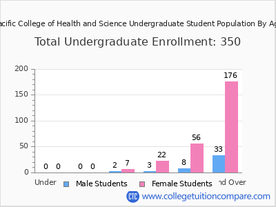 Pacific College of Health and Science 2024 Undergraduate Enrollment by Age chart