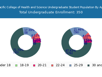 Pacific College of Health and Science 2024 Undergraduate Enrollment Age Diversity Pie chart
