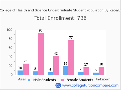 Pacific College of Health and Science 2025 Undergraduate Enrollment by Gender and Race chart