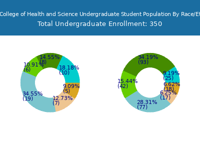 Pacific College of Health and Science 2025 Undergraduate Enrollment by Gender and Race chart
