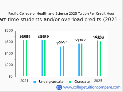 Pacific College of Health and Science 2025 cost per credit hour chart