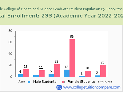 Pacific College of Health and Science 2023 Graduate Enrollment by Gender and Race chart