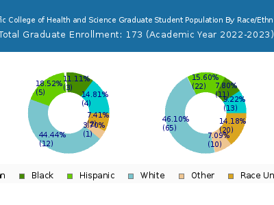 Pacific College of Health and Science 2023 Graduate Enrollment by Gender and Race chart