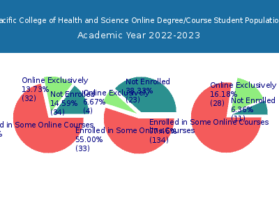 Pacific College of Health and Science 2023 Online Student Population chart