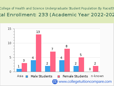 Pacific College of Health and Science 2023 Undergraduate Enrollment by Gender and Race chart