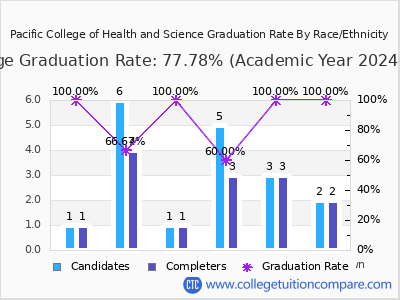Pacific College of Health and Science graduation rate by race