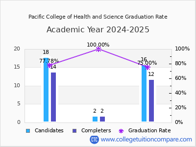 Pacific College of Health and Science graduation rate by gender
