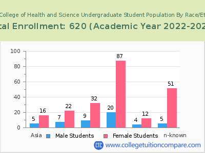 Pacific College of Health and Science 2023 Undergraduate Enrollment by Gender and Race chart