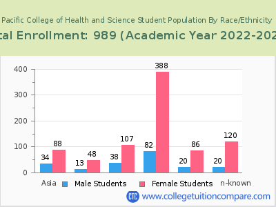 Pacific College of Health and Science 2023 Student Population by Gender and Race chart