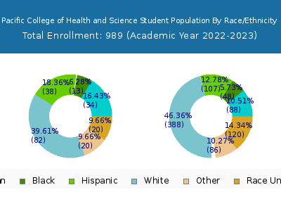 Pacific College of Health and Science 2023 Student Population by Gender and Race chart