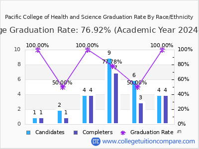 Pacific College of Health and Science graduation rate by race